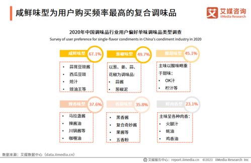 艾媒咨詢(xún) 2020 2021年中國(guó)調(diào)味品行業(yè)研究報(bào)告